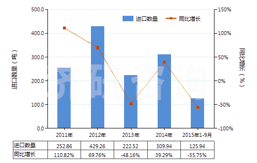 2011-2015年9月中國(guó)未混合的維生素C及其衍生物(不論是否溶于溶劑)(HS29362700)進(jìn)口量及增速統(tǒng)計(jì) 2011-2015年9月中國(guó)未混合的維生素C及其衍生物(不論是否溶于溶劑)(HS29362700)進(jìn)口量及增速統(tǒng)計(jì)